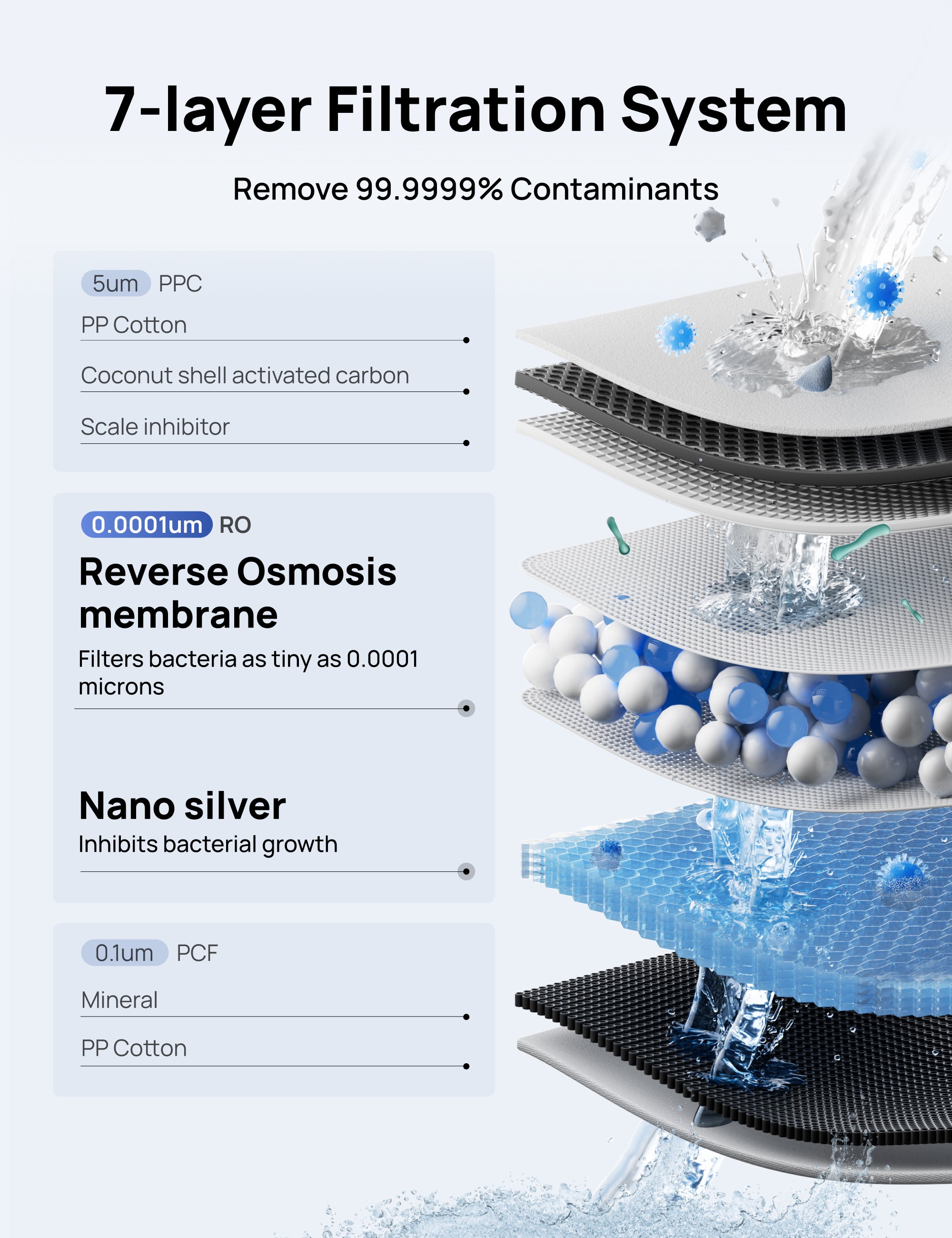 7-layer Filtration System