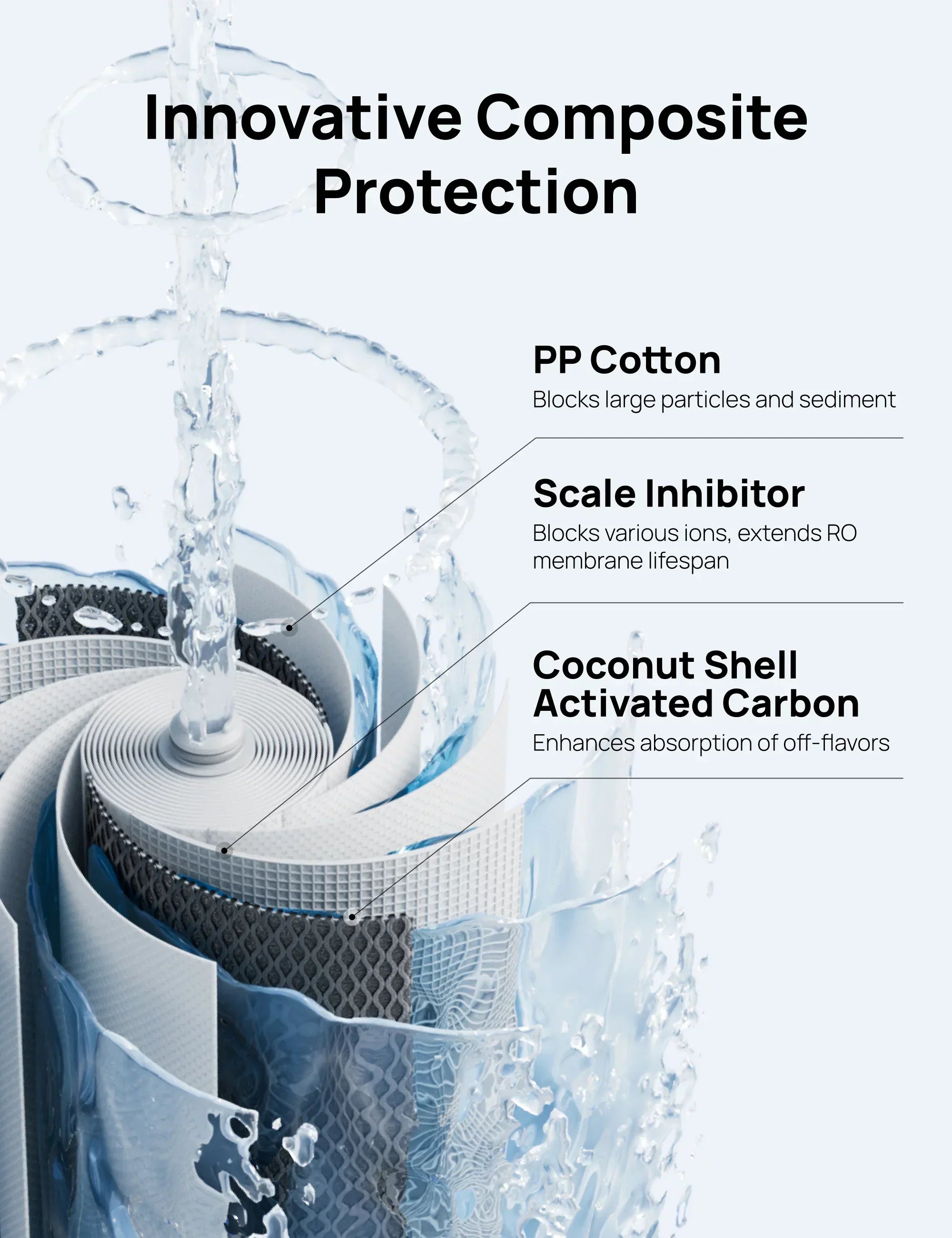 PPC Cartridge for Water Filter WF511 -CA - DREO