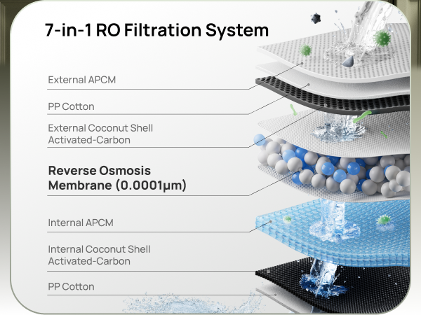 7-in-1 RO Filtration System
