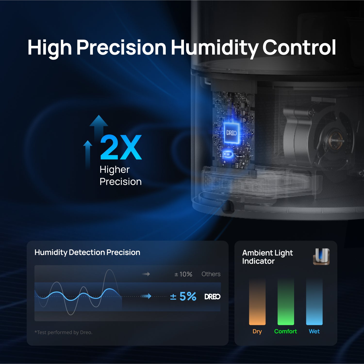 High Precision Humidity Control