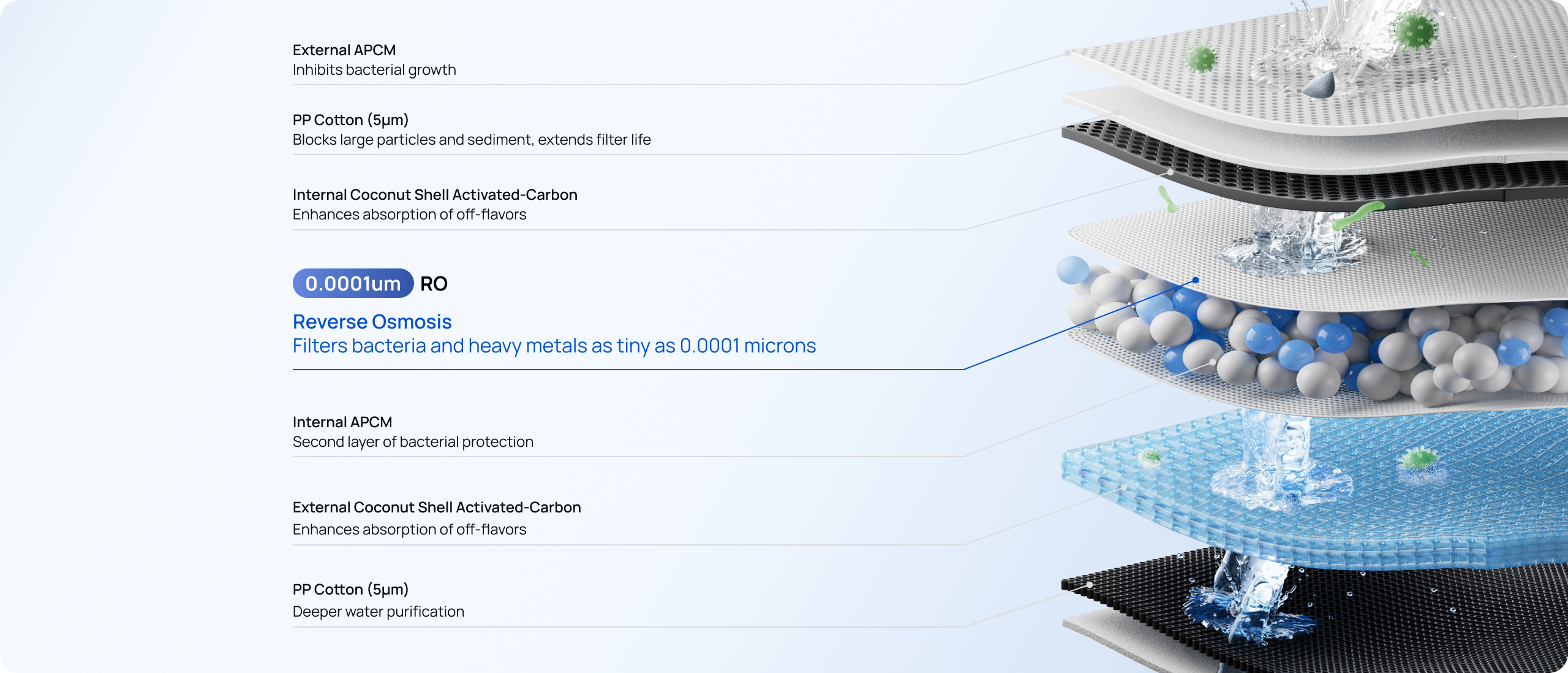 7-in-1 RO Filtration System