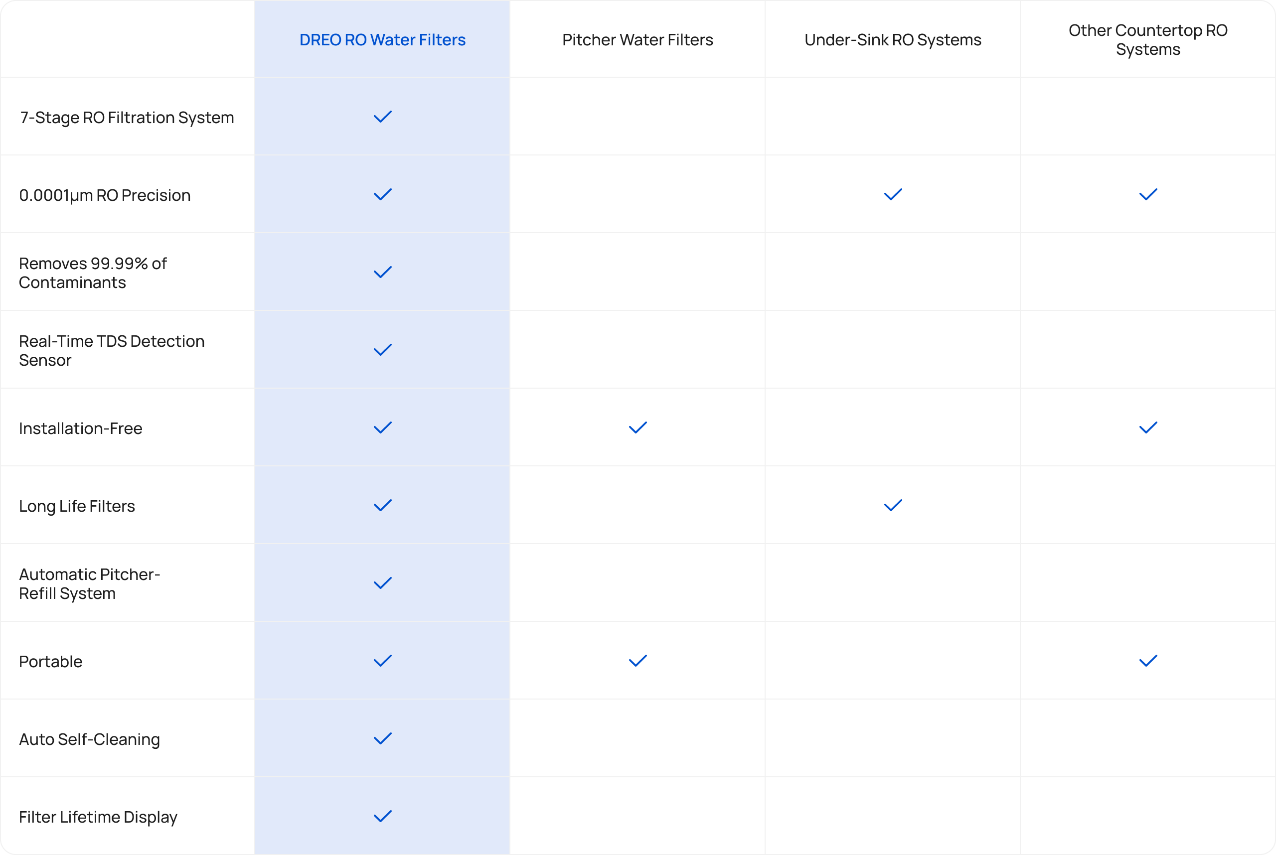 Why RO Filtration Gets Better with DREO