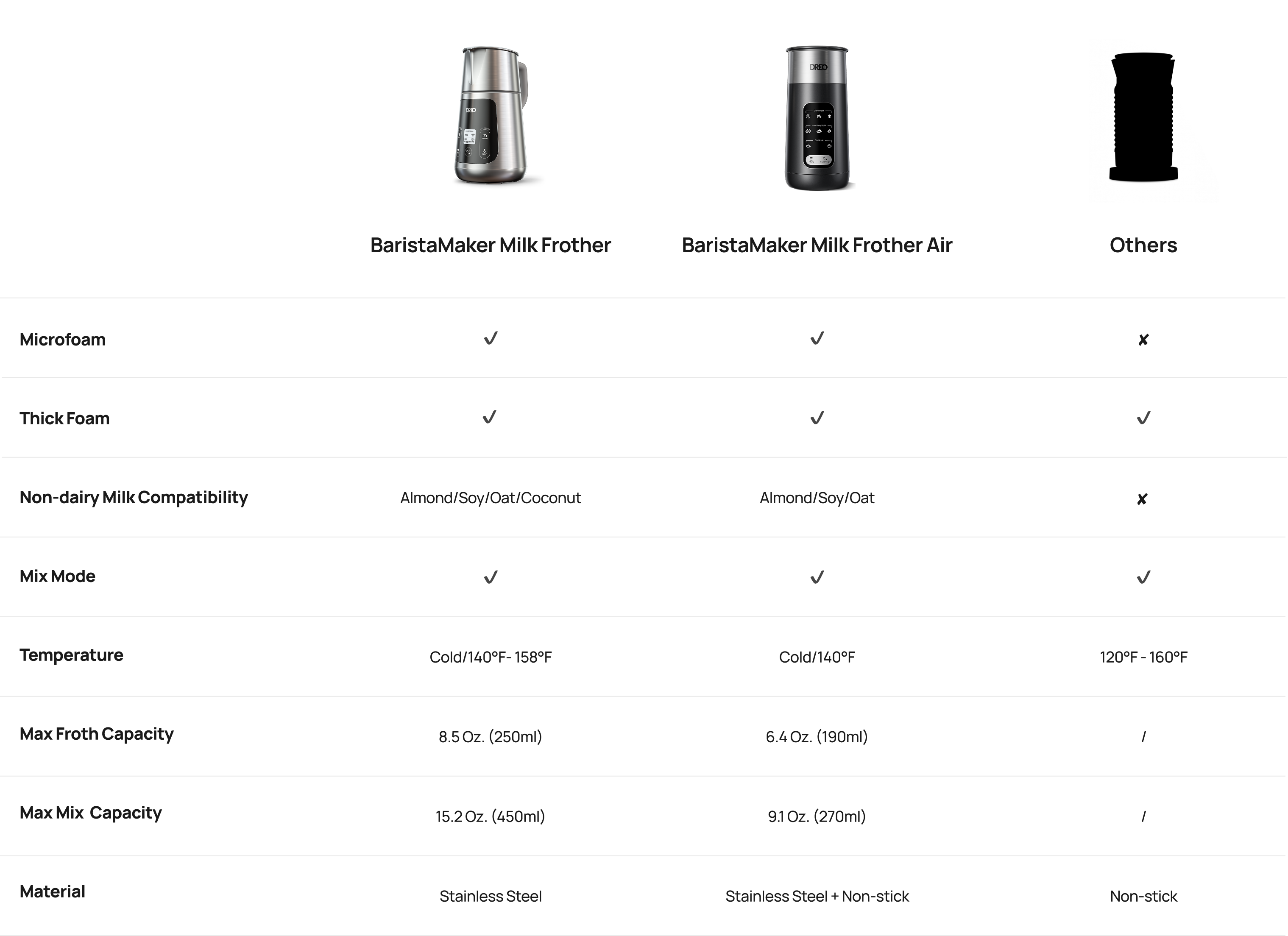 Guide to the BaristaMaker Milk Frother Series