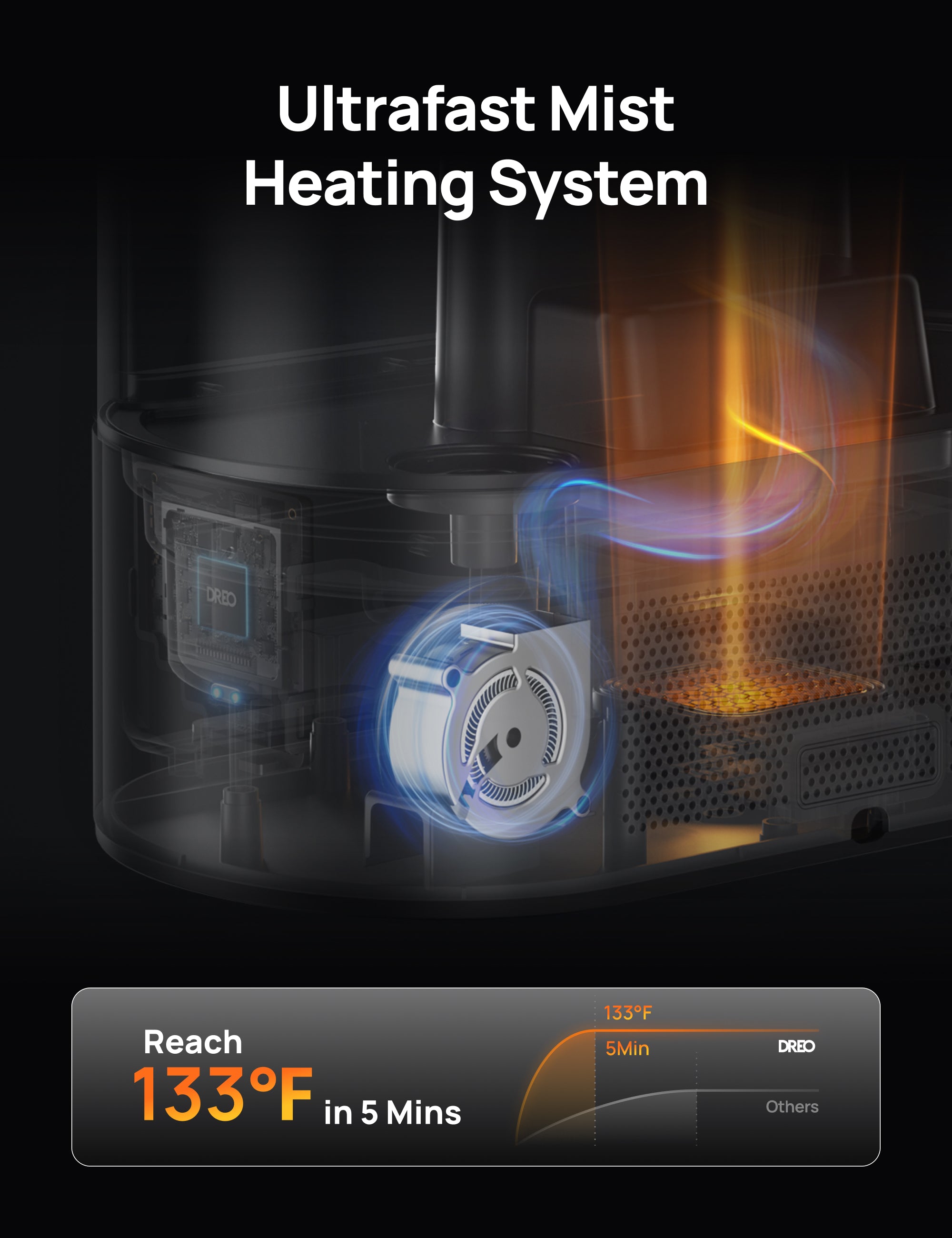 Ultrafast Mist
Heating System