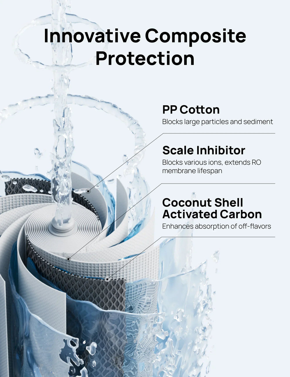 RO Water Filter 511 Reverse Osmosis PPC Cartridge