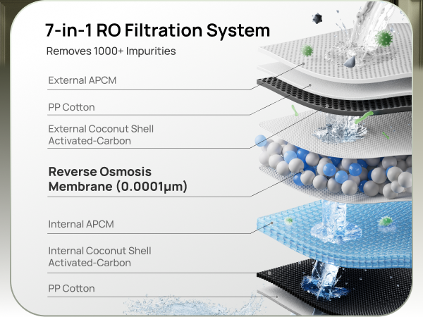 7-in-1 RO Filtration System