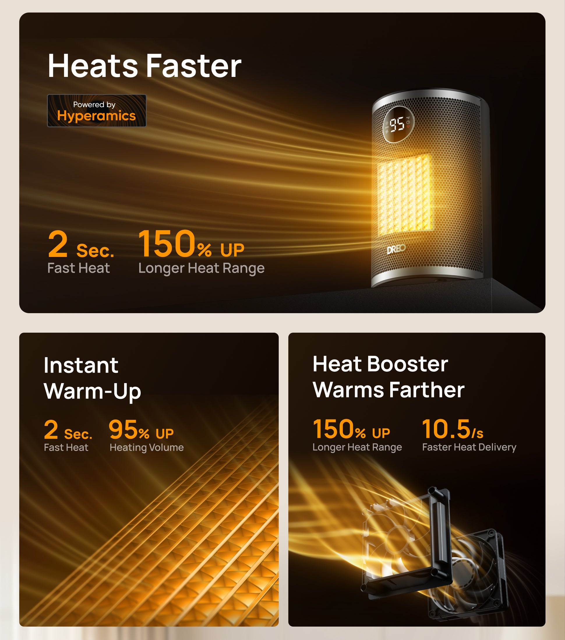 Heats Faster